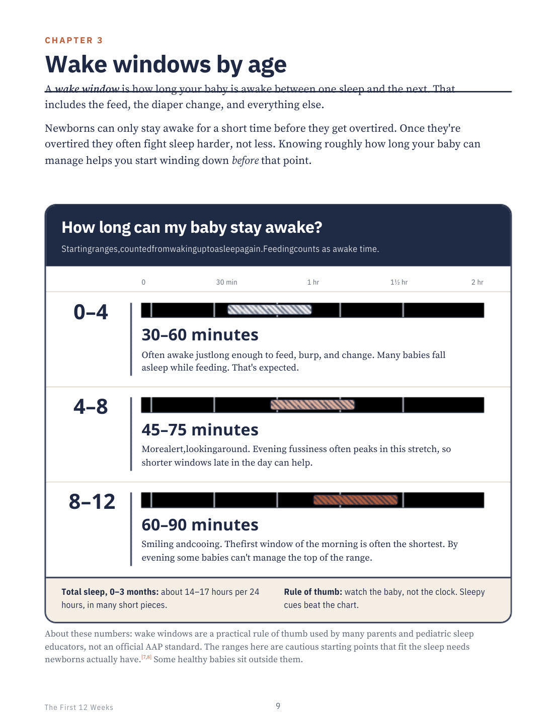 Chapter 3. Wake windows by age.